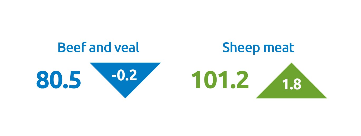 Diagram showing UK self-sufficiency percentage in the beef and veal and sheep meat markets, for 2025